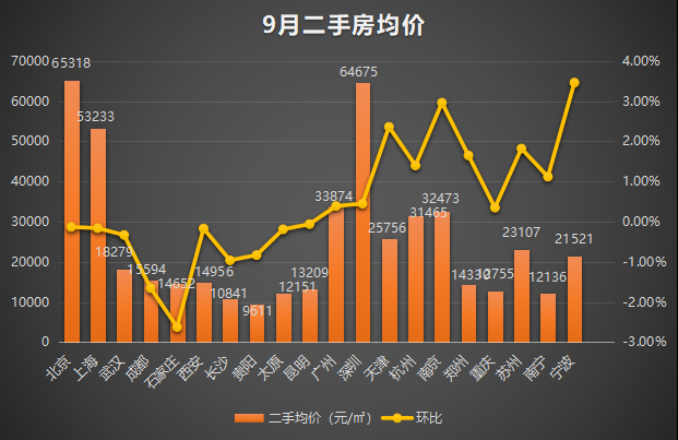 中国质量万里行■9月全国20城市二手房价出炉：涨幅继续收窄