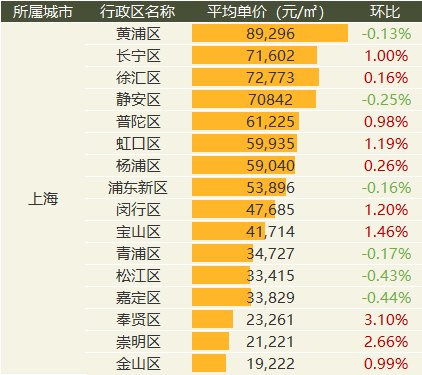 中国质量万里行■9月全国20城市二手房价出炉：涨幅继续收窄