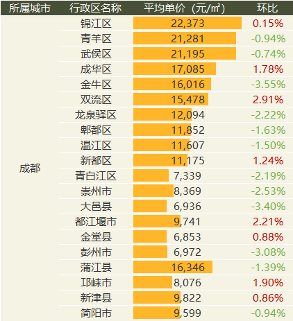 中国质量万里行■9月全国20城市二手房价出炉：涨幅继续收窄