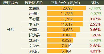 中国质量万里行■9月全国20城市二手房价出炉：涨幅继续收窄