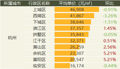 中国质量万里行■9月全国20城市二手房价出炉：涨幅继续收窄