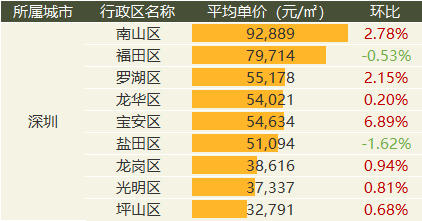 中国质量万里行■9月全国20城市二手房价出炉：涨幅继续收窄