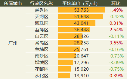 中国质量万里行■9月全国20城市二手房价出炉：涨幅继续收窄