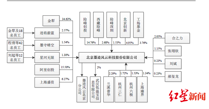「红星新闻」阿里腾讯百度护航 墨迹科技IPO还是“黄了”