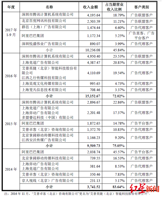「红星新闻」阿里腾讯百度护航 墨迹科技IPO还是“黄了”