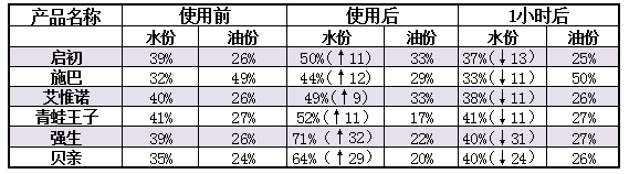 「快报盐城」80%家庭会用的儿童润肤乳，竟然有这些“坑”