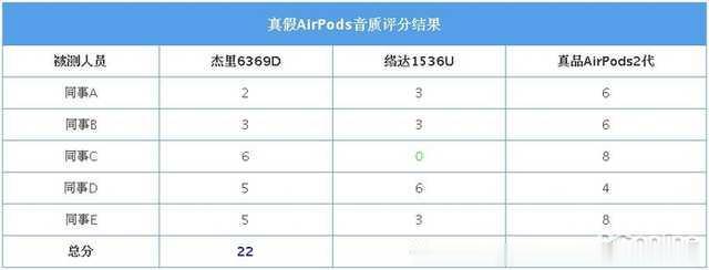 中国质量万里行■300块的A+级AirPods值得买么？