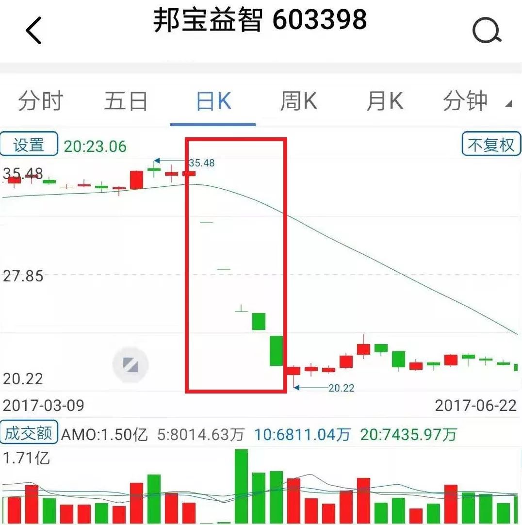 「证券时报」史上最惨内幕交易！30次通话，2次会面拿到消息，停牌前狂买300万，结果连吃3个跌停，巨亏45%，还被罚！