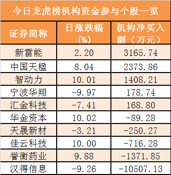 证券时报@「16日资金路线图」主力资金净流出202亿元 龙虎榜机构抢筹5股