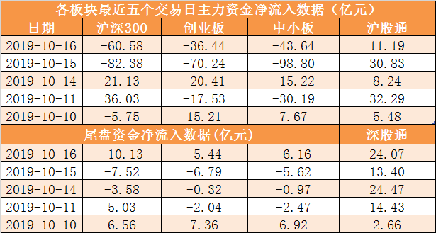 证券时报@「16日资金路线图」主力资金净流出202亿元 龙虎榜机构抢筹5股