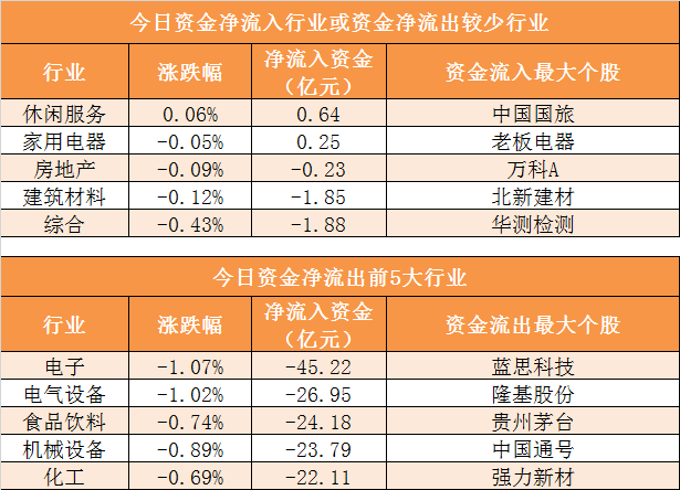 证券时报@「16日资金路线图」主力资金净流出202亿元 龙虎榜机构抢筹5股