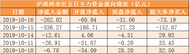 证券时报@「16日资金路线图」主力资金净流出202亿元 龙虎榜机构抢筹5股