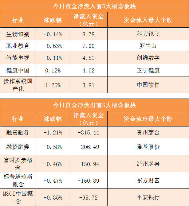 证券时报@「16日资金路线图」主力资金净流出202亿元 龙虎榜机构抢筹5股