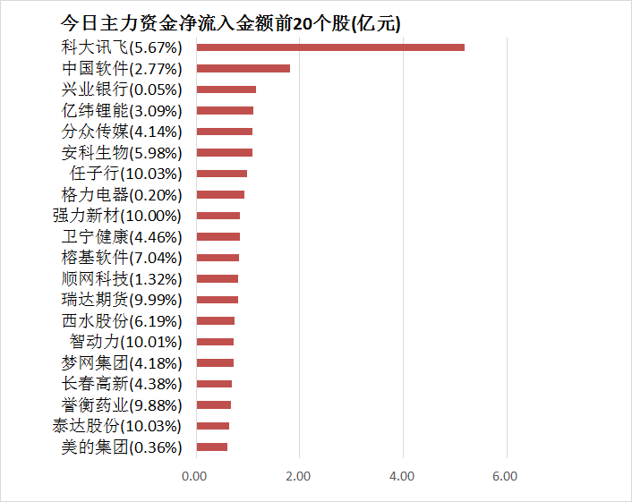 证券时报@「16日资金路线图」主力资金净流出202亿元 龙虎榜机构抢筹5股
