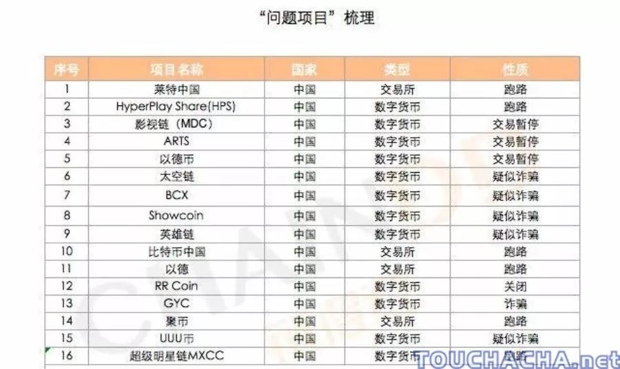中国质量万里行■「虚拟币骗局」你所信任的ICO，90％都是骗局，令人震惊！