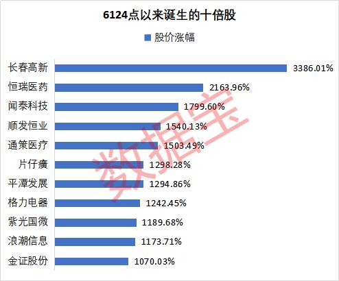 「证券时报」6124点12周年：A股市值几近翻倍，估值降低80%，诞生11只十倍股