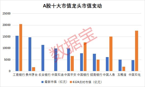 「证券时报」6124点12周年：A股市值几近翻倍，估值降低80%，诞生11只十倍股