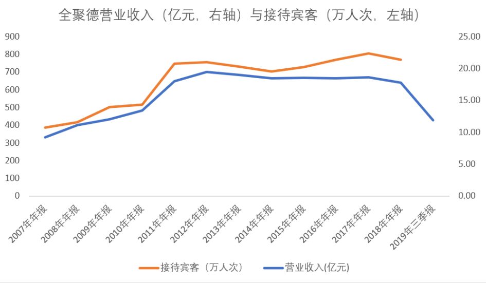 「中国质量万里行」口碑升了，顾客却少了？全聚德净利润骤降六成！
