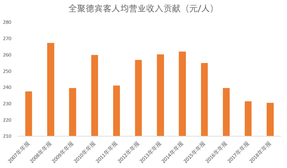 「中国质量万里行」口碑升了，顾客却少了？全聚德净利润骤降六成！