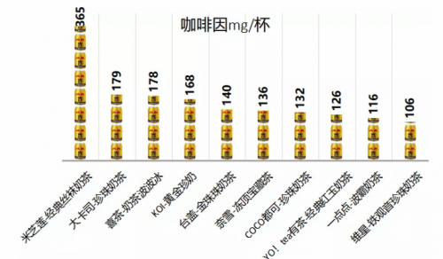 #经济日报#10款珍珠奶茶检出咖啡因，怪不得喝了奶茶后睡不着……