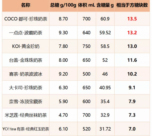#经济日报#10款珍珠奶茶检出咖啡因，怪不得喝了奶茶后睡不着……
