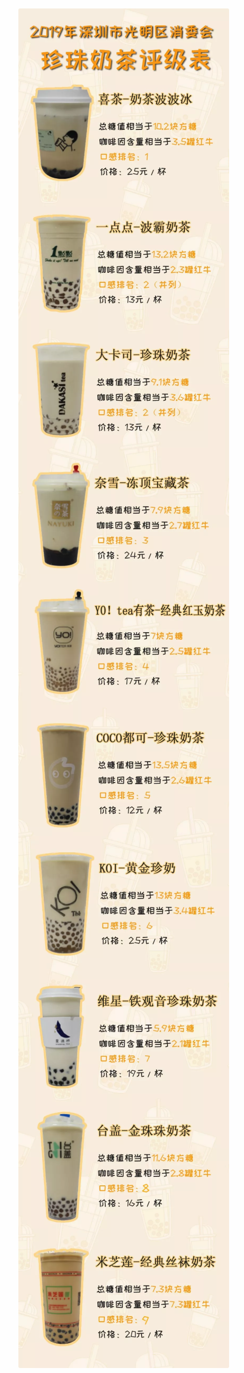 #经济日报#10款珍珠奶茶检出咖啡因，怪不得喝了奶茶后睡不着……
