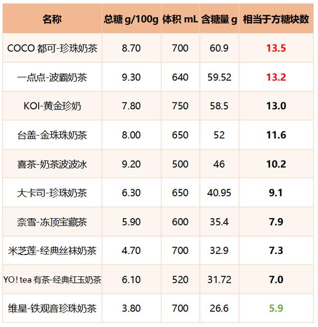 喜茶奈雪の茶coco十款网红奶茶测评1杯7罐红牛