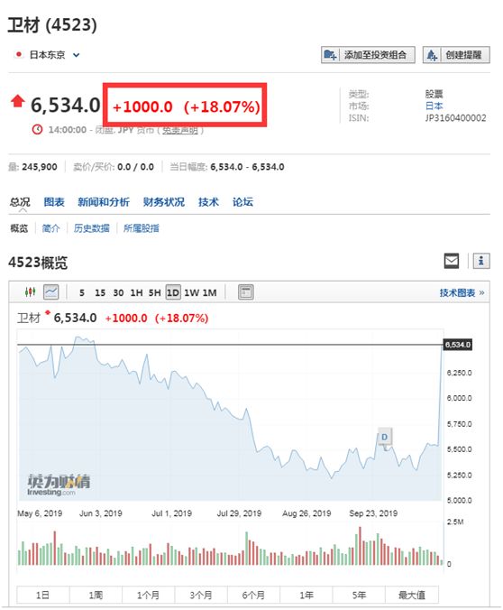 【中国经济网】重磅！老年痴呆症有救了！“神药”研发成功，两公司市值一天暴涨900亿！