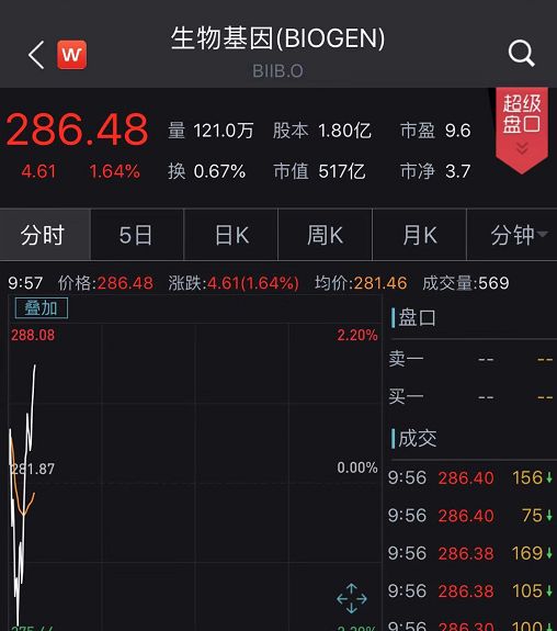 【中国经济网】重磅！老年痴呆症有救了！“神药”研发成功，两公司市值一天暴涨900亿！