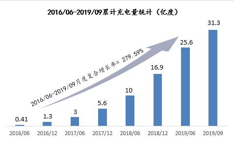 #证券时报#5年前50亿“豪赌”充电网，如今已盈亏平衡！董事长称，未来3到5年会有巨大利润增长空间