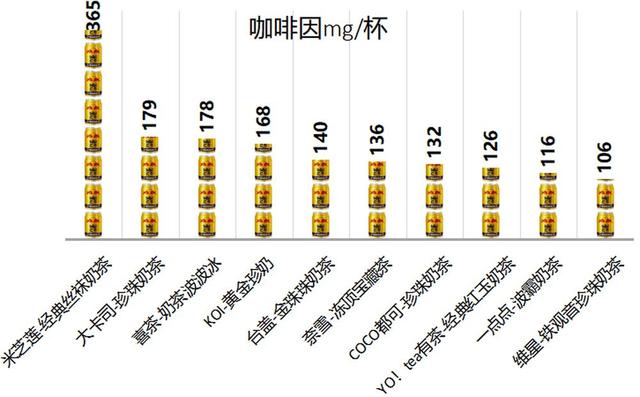 【生活报】喝了睡不着！喜茶、奈雪等10款奶茶检出咖啡因