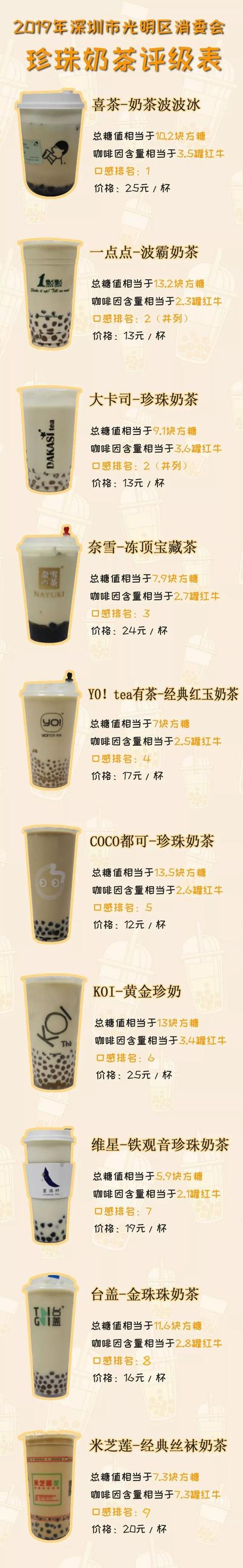 【生活报】喝了睡不着！喜茶、奈雪等10款奶茶检出咖啡因