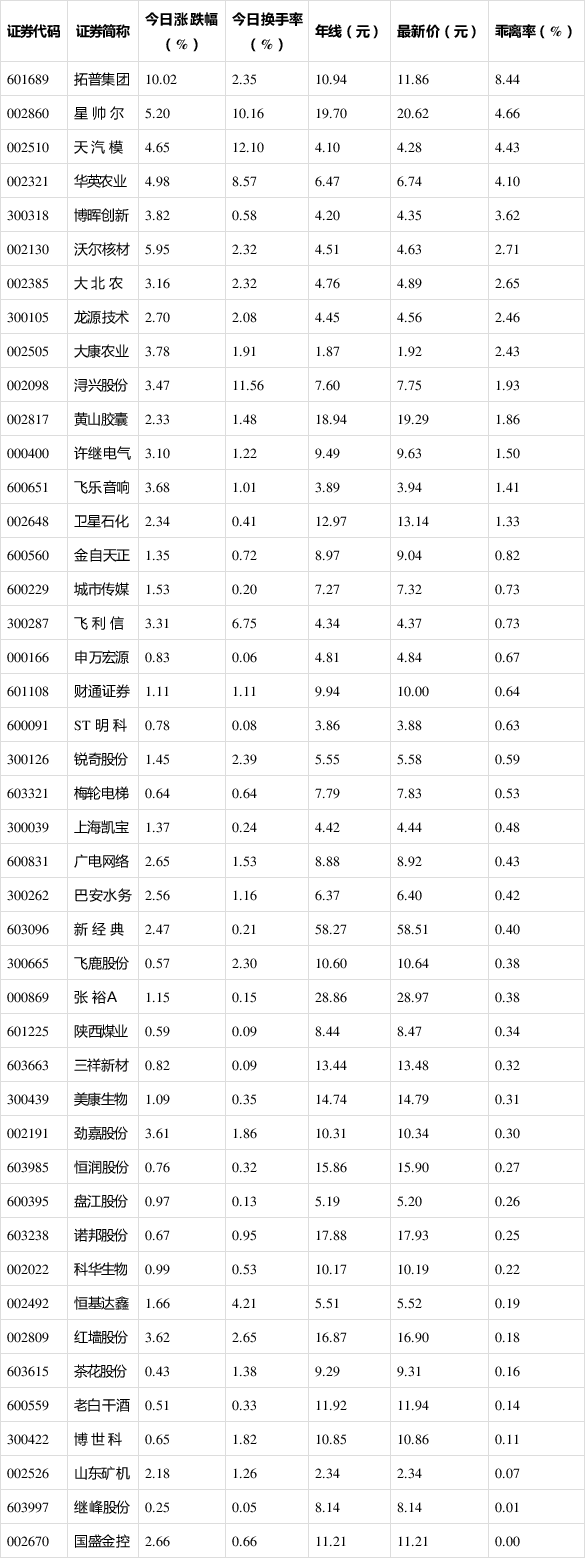 #证券时报#今日44只股长线走稳 站上年线
