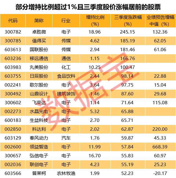 [证券时报]基金持仓动向大曝光：最宠电子股，芯片龙头被爆买，股价飙涨2.5倍