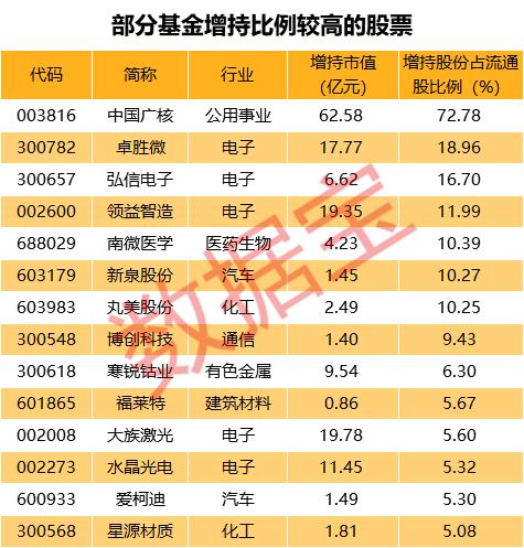 [证券时报]基金持仓动向大曝光：最宠电子股，芯片龙头被爆买，股价飙涨2.5倍