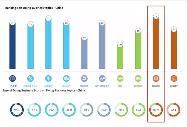 【最高人民法院】中国法院哪些工作获得了世行营商报告认可？