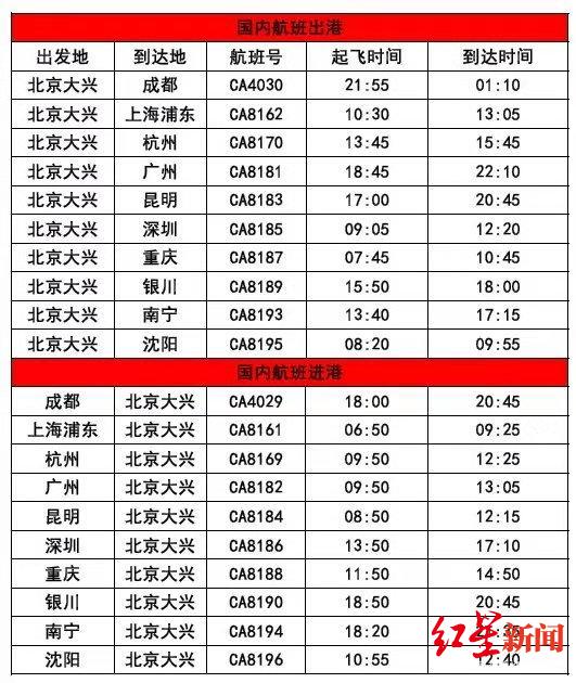 红星新闻：今起执行冬春季航班，多家航司转场至北京大兴机场，别走错了