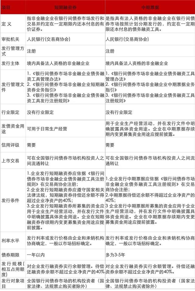 经济日报@想投资“中期票据”？你首先要了解这些