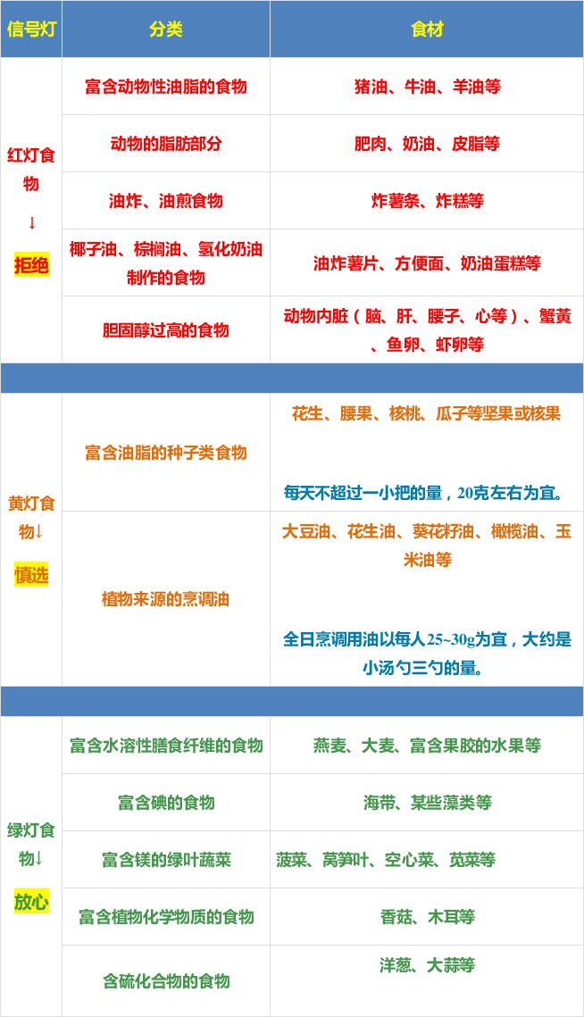 「人民日报」「提醒」快收好！降血压、降血脂的各种食物！今天全部说清楚