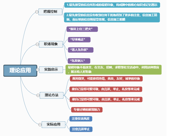 邏輯思維導圖模板分享,怎樣利用模板編輯思維導圖