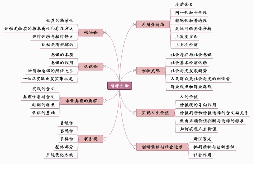 思维导图主题选材图片