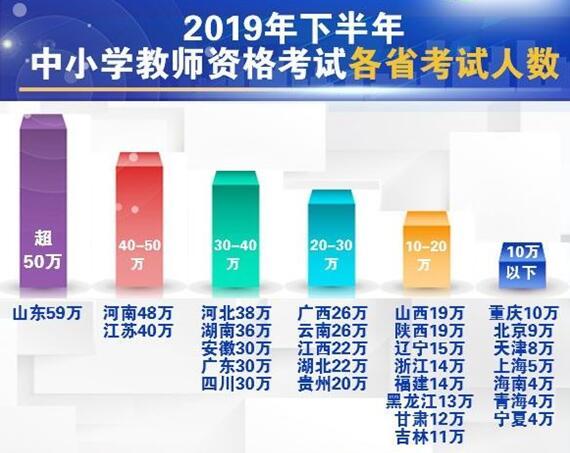 生活报■创新高！2019年下半年中小学教师资格考试人数590万