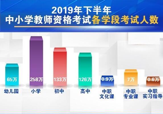 生活报■创新高！2019年下半年中小学教师资格考试人数590万