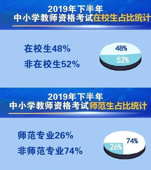 生活报■创新高！2019年下半年中小学教师资格考试人数590万