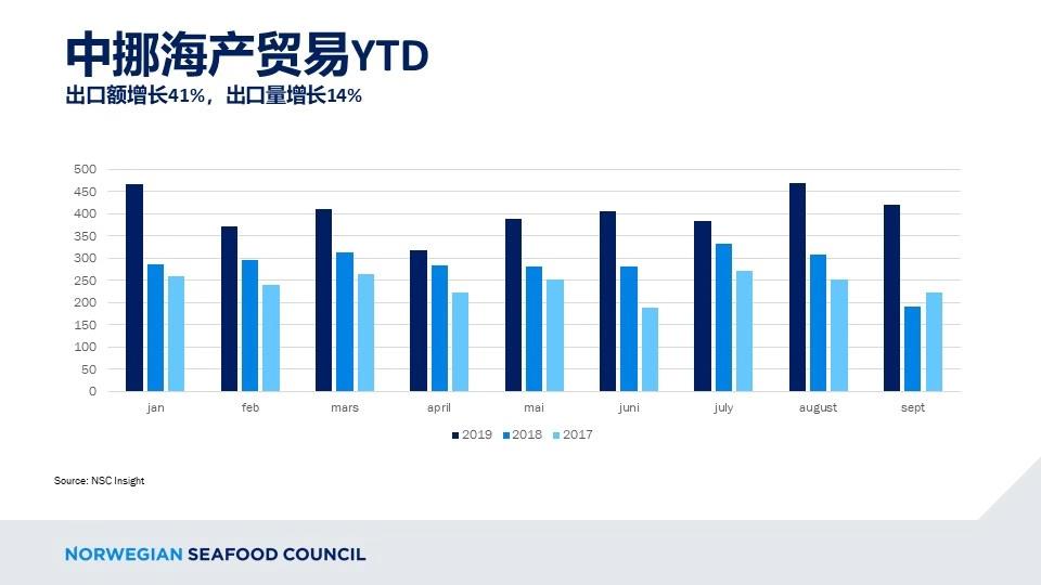 【经济日报】挪威看好中国海产品市场