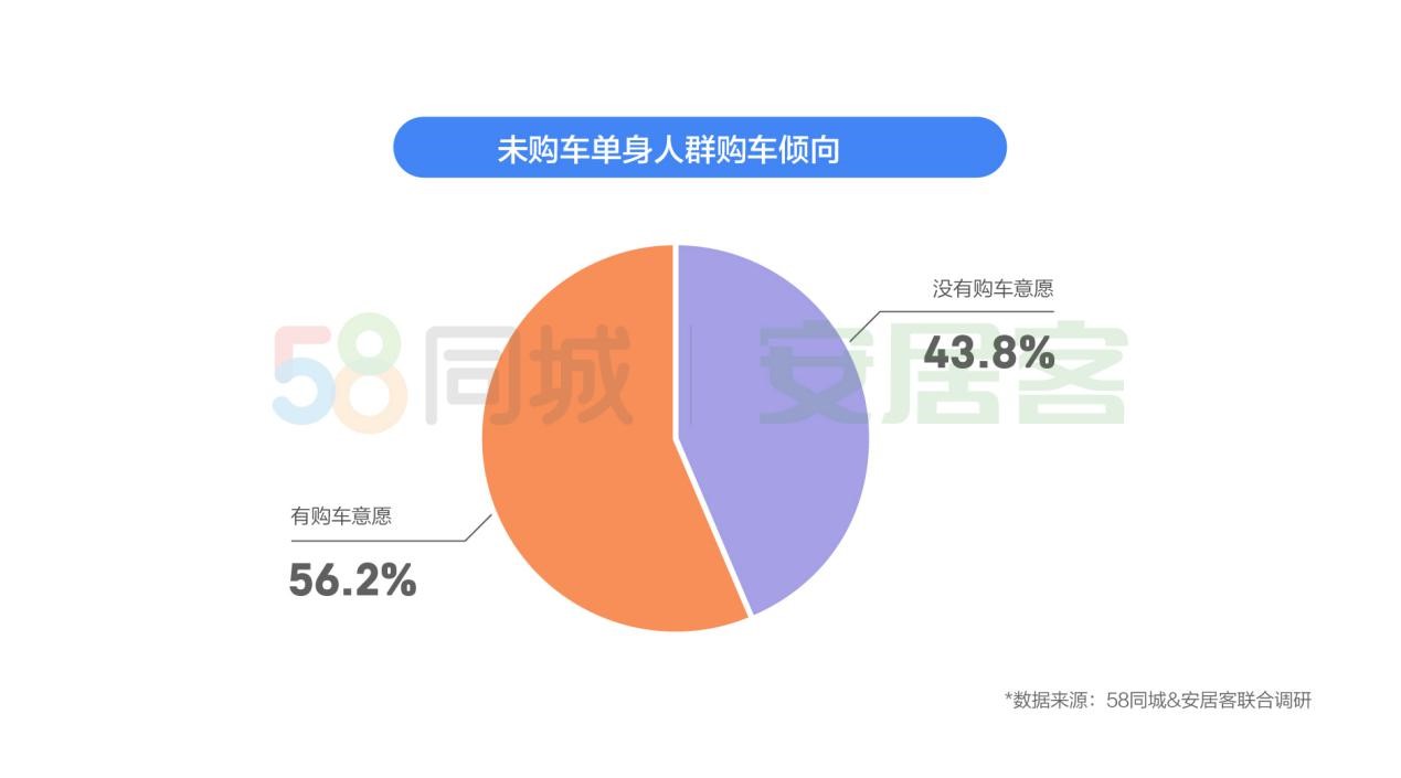 「证券日报」《2019单身人群居行报告》显示：超半数有购车意愿 购车时最看重品牌