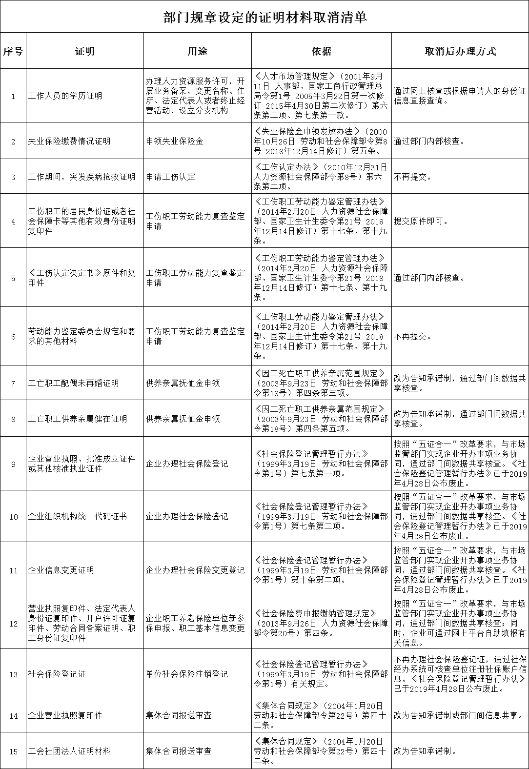 「经济日报」好消息！官方再取消42项证明材料，涉社保经办、劳动关系等