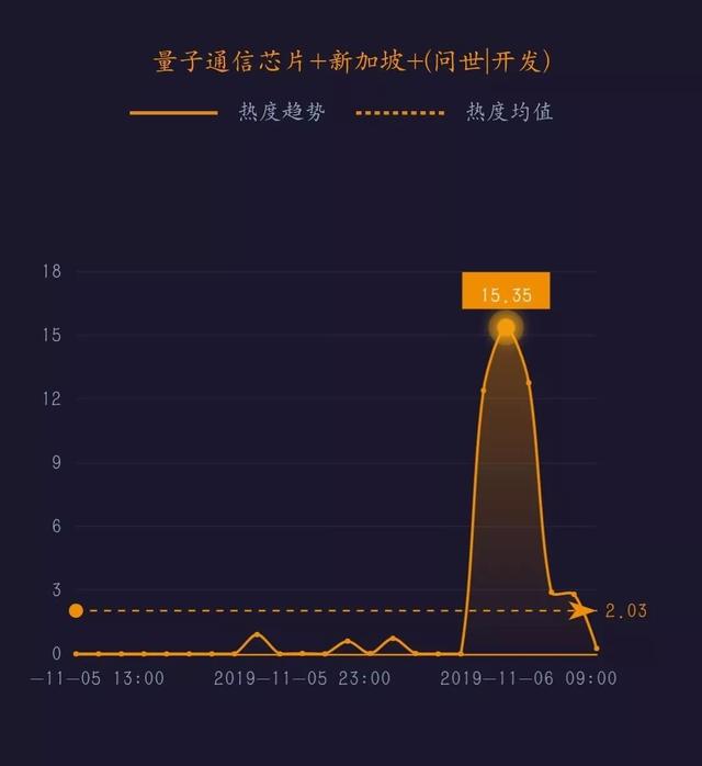 中国科技网：最新量子通信芯片新加坡问世｜科技传播热度榜单TOP10