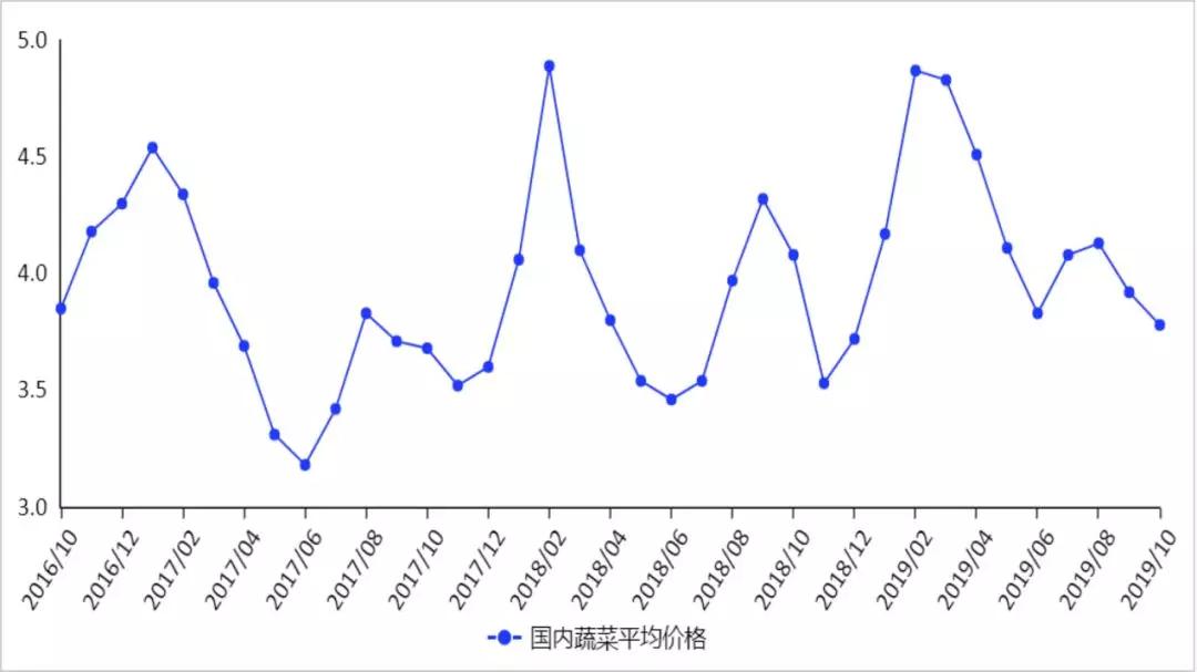 「经济日报」“蒜你狠”“火箭蛋”“鸡”会马上来……肉肉有点贵，吃菜便宜了