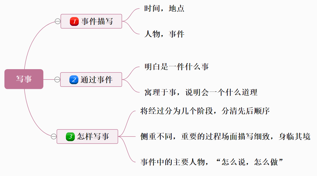 寫作文不會構思思維導圖帶你快速入門探索奧妙